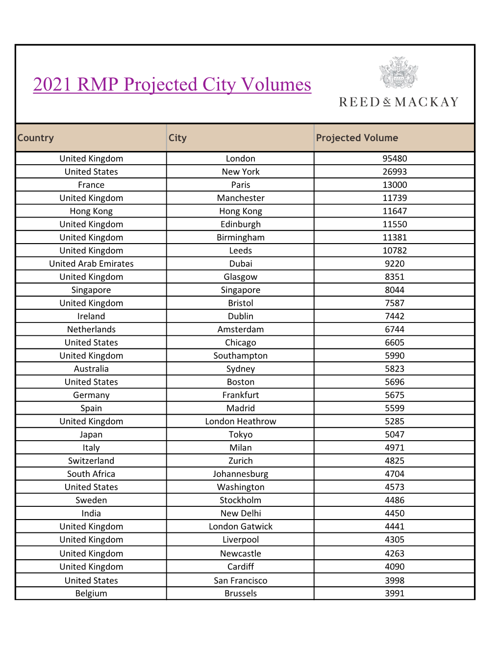 2021 RMP Projected City Volumes