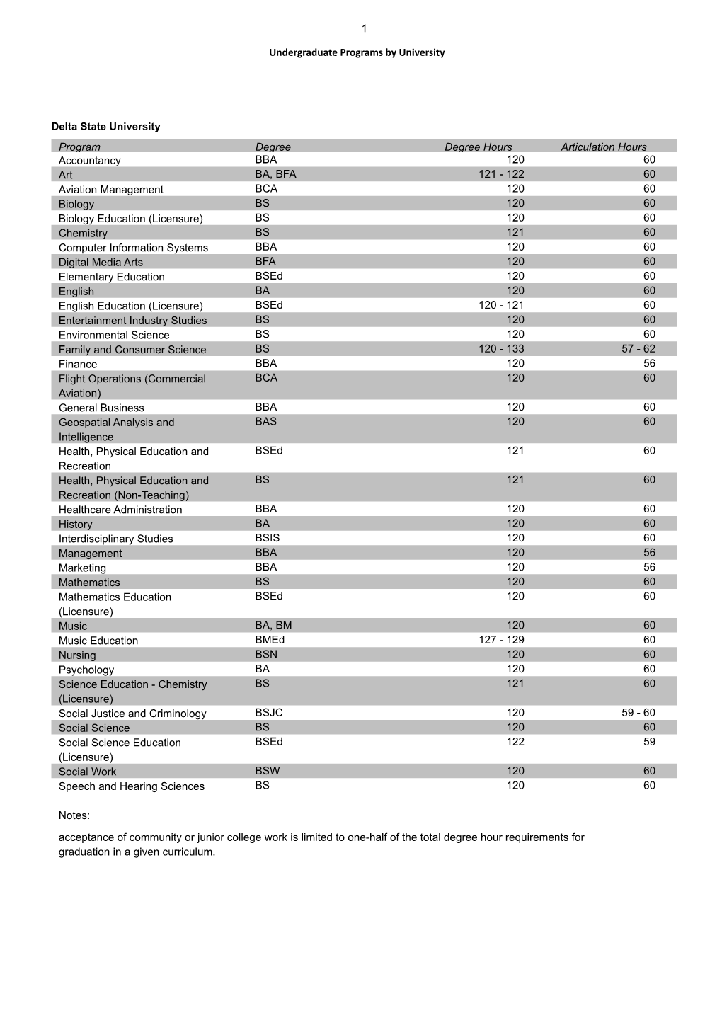 Current DSU Articulation Agreement