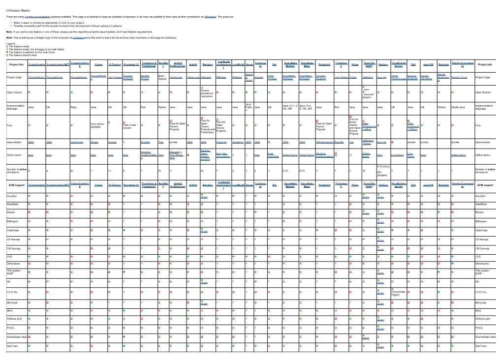 CI Feature Matrix