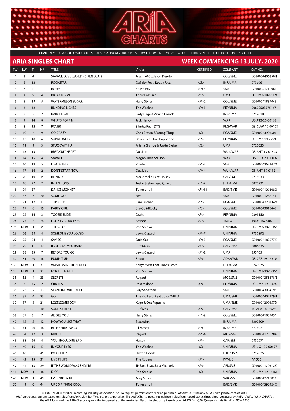 ARIA SINGLES CHART WEEK COMMENCING 13 JULY, 2020 TW LW TI HP TITLE Artist CERTIFIED COMPANY CAT NO