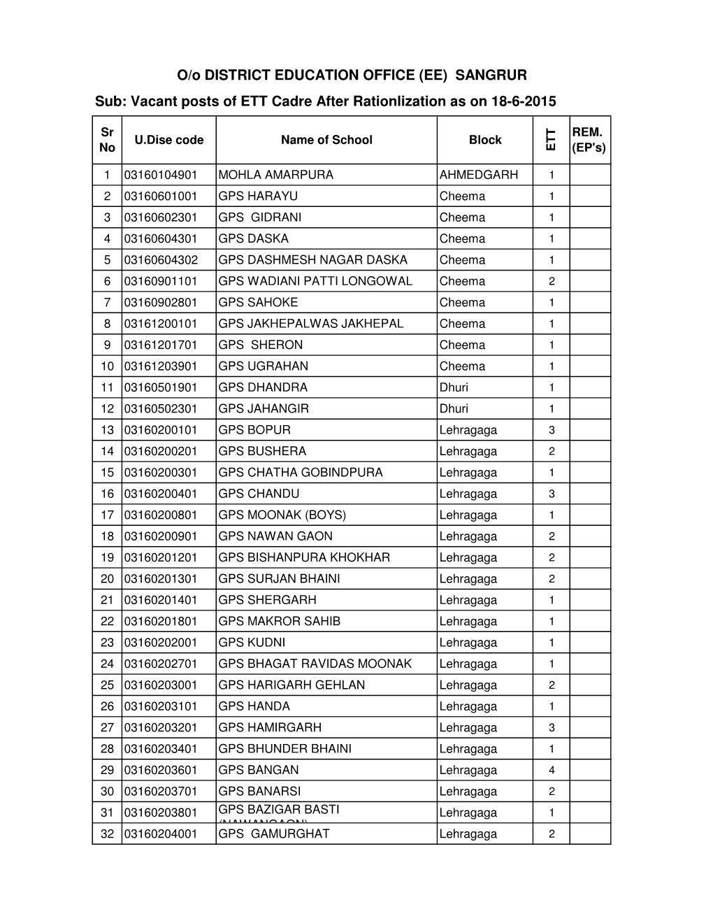 O/O DISTRICT EDUCATION OFFICE (EE) SANGRUR Sub: Vacant Posts of ETT Cadre After Rationlization As on 18-6-2015