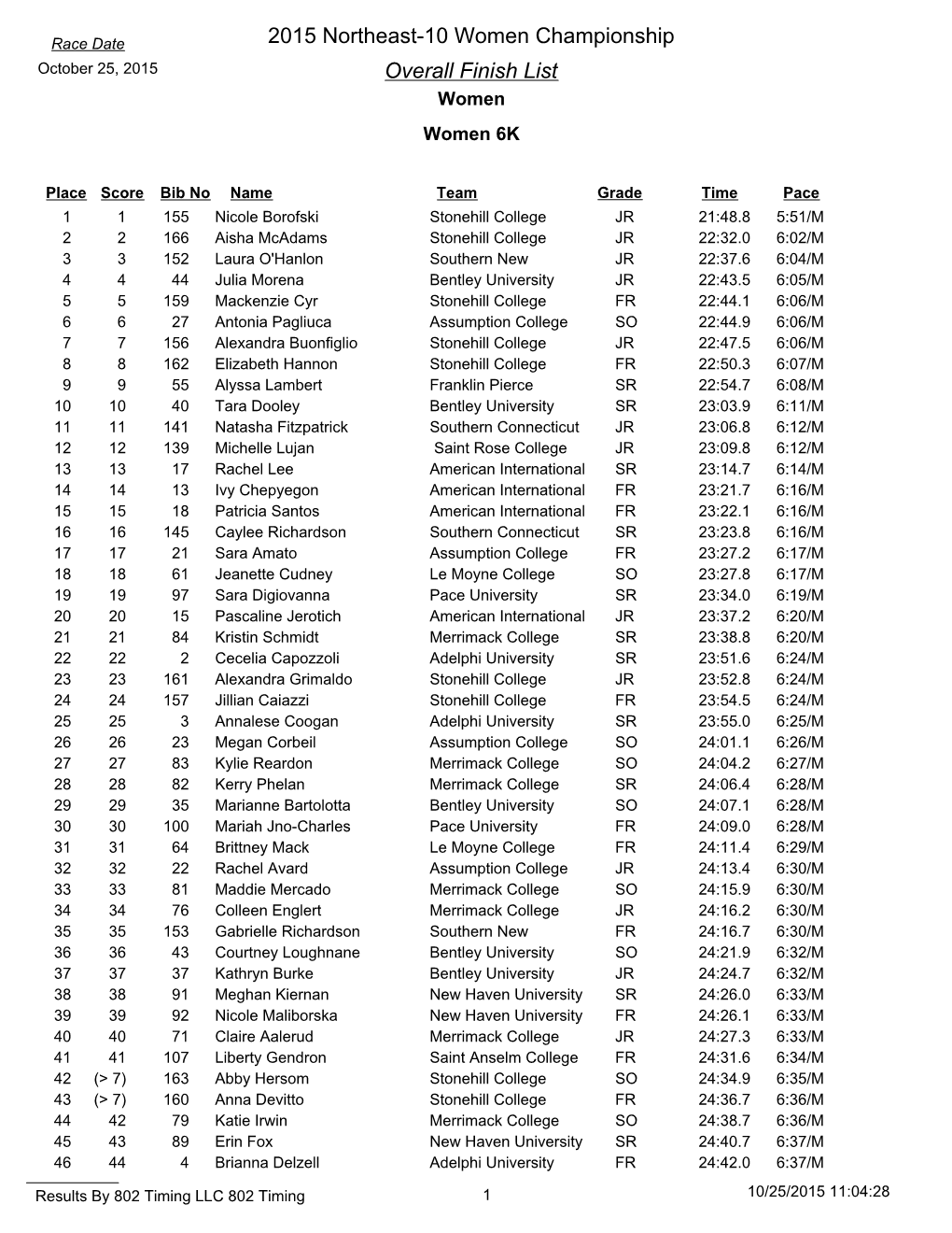 Overall Finish List 2015 Northeast-10 Women Championship