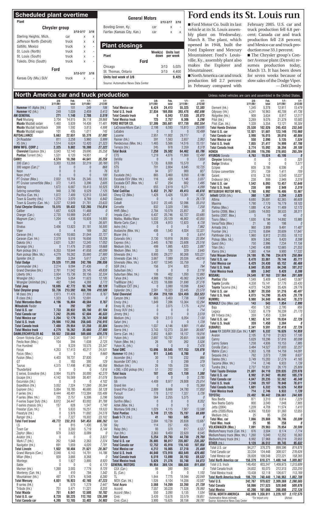 Ford Ends Its St. Louis Run Plant 3/13-3/17 3/18 ■ Ford Motor Co