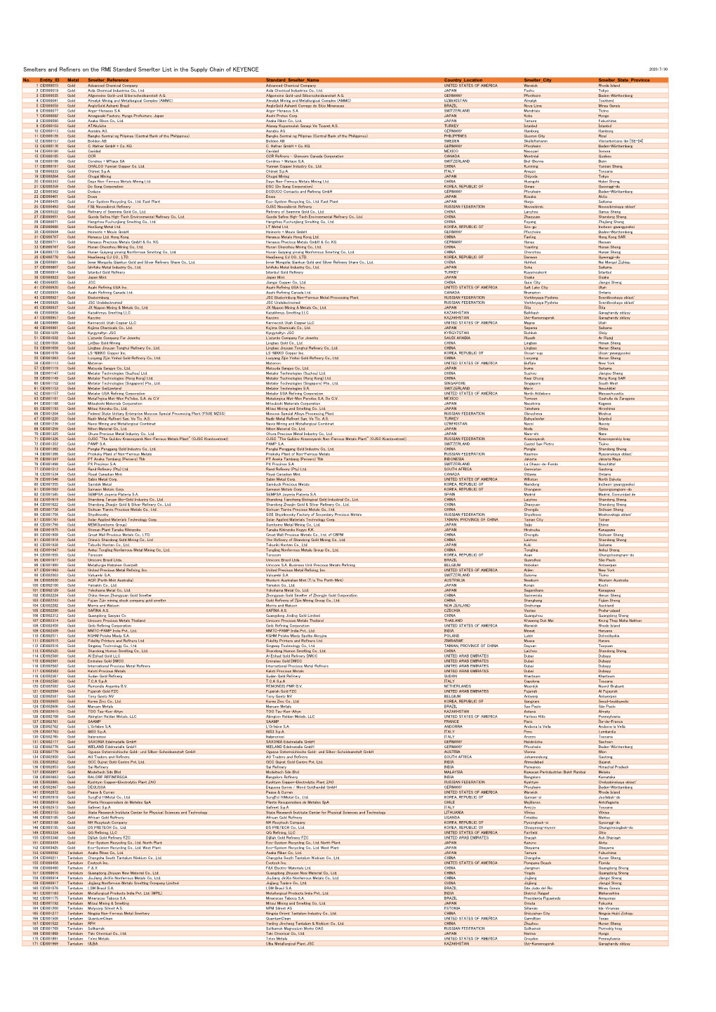 Smelters and Refiners on the RMI Standard Smerlter List in the Supply Chain of KEYENCE 2020/7/30