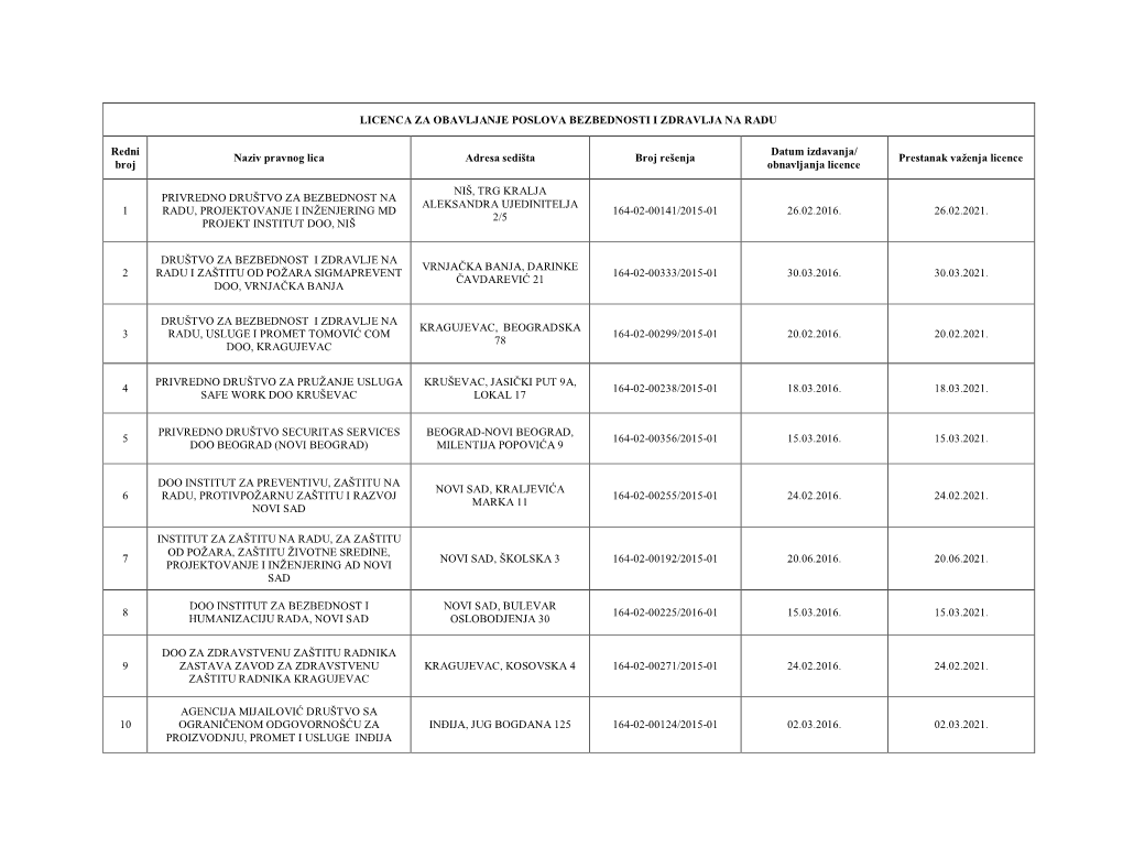 Licenca Za Obavljanje Poslova Bezbednosti I Zdravlja Na Radu
