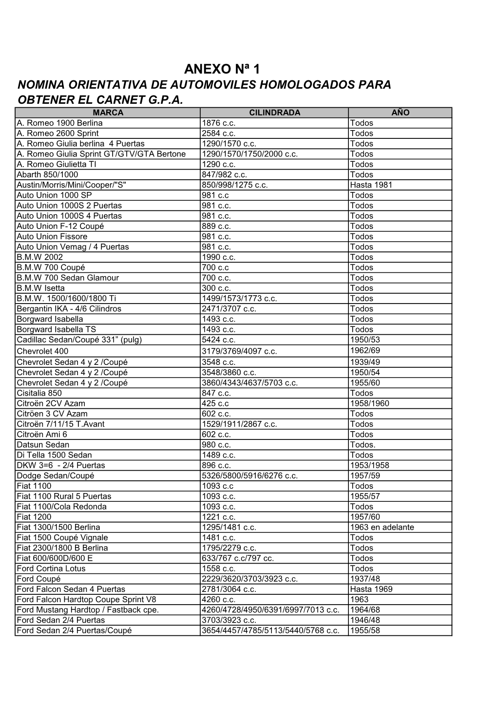 Anexo Nª 1 Nomina Orientativa De Automoviles Homologados Para Obtener El Carnet G.P.A
