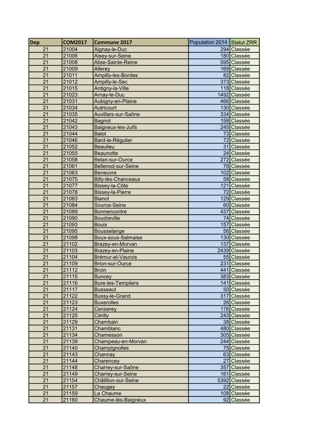 Population 2014 Statut