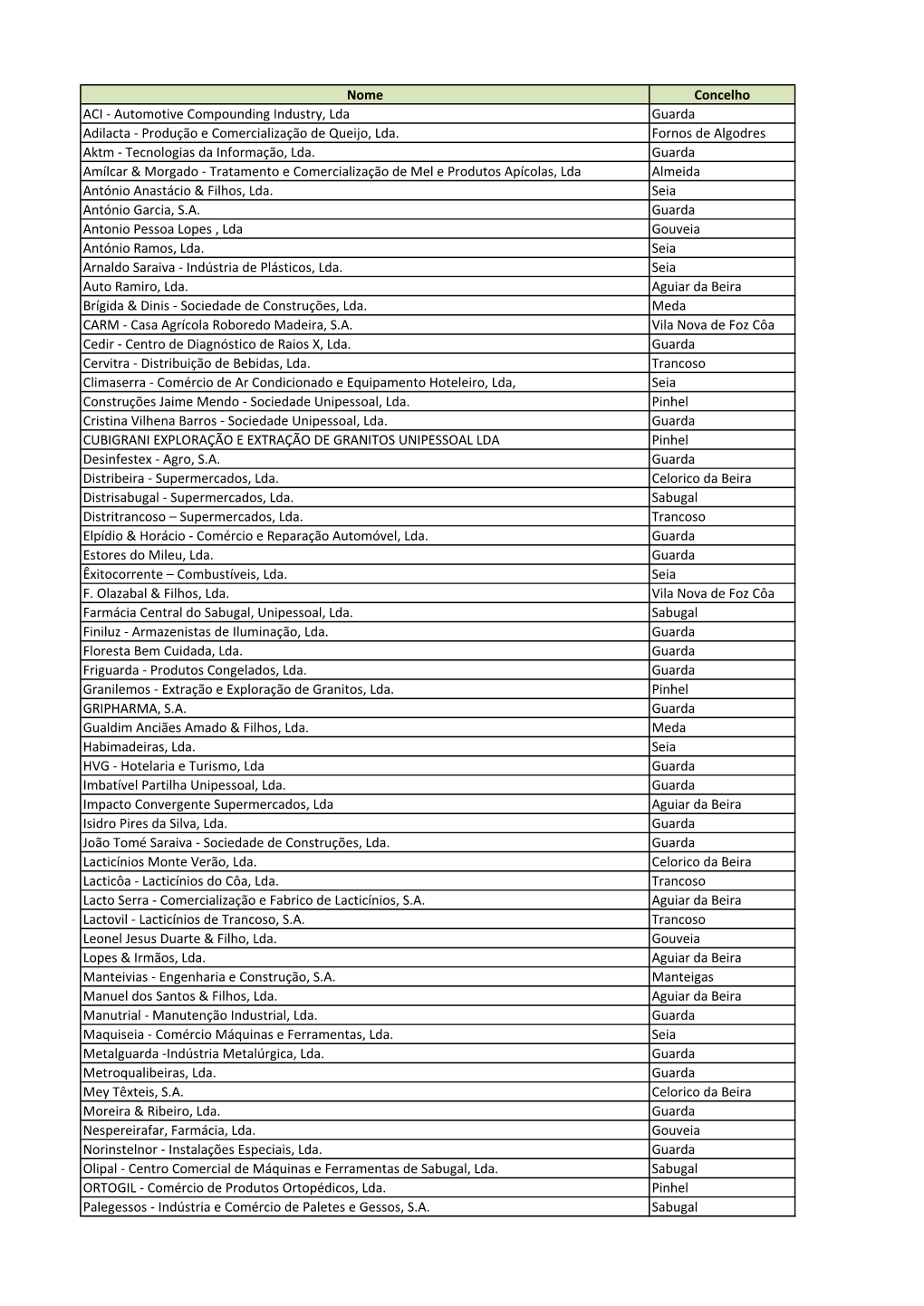 Nome Concelho ACI - Automotive Compounding Industry, Lda Guarda Adilacta - Produção E Comercialização De Queijo, Lda