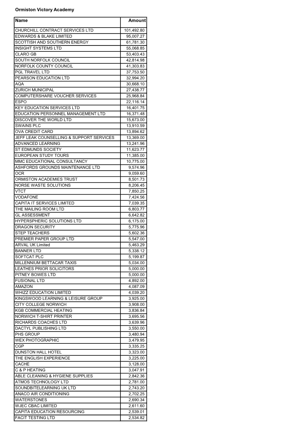 Name Amount Ormiston Victory Academy