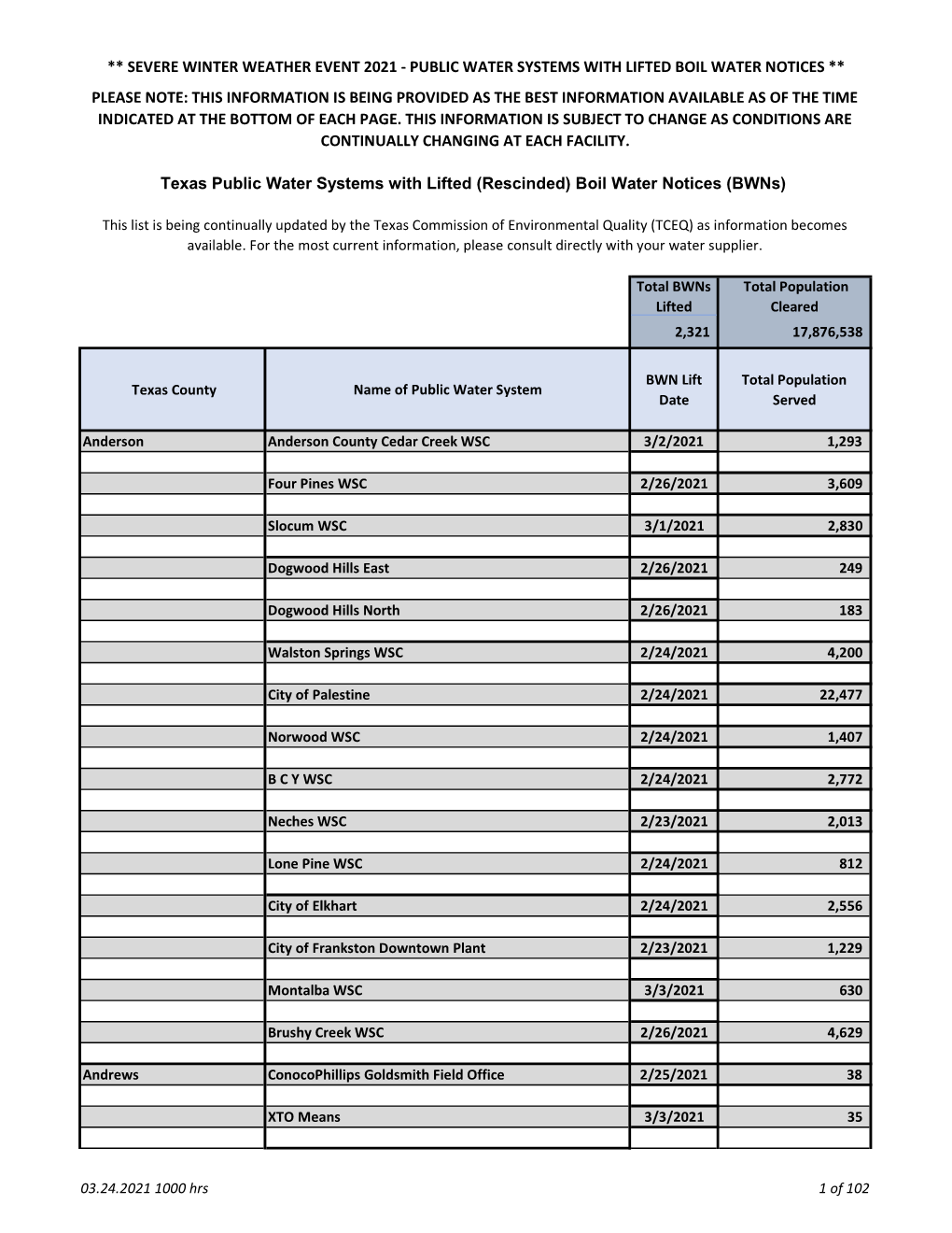 Public Water Systems with Boil Notices Rescinded