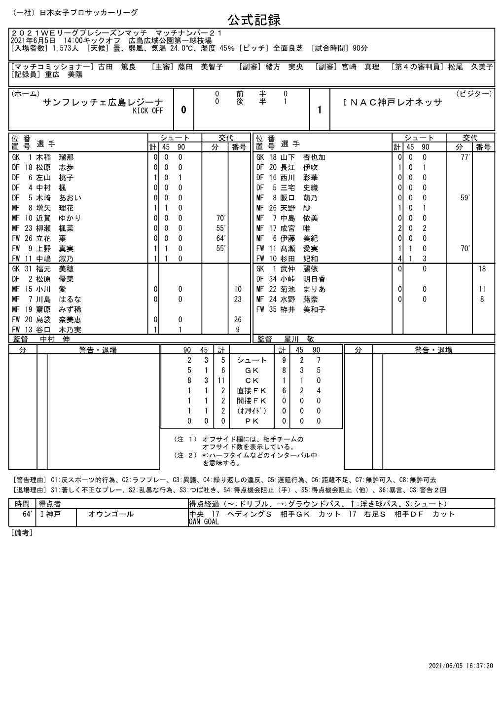 公式記録 ２０２１Ｗｅリーグプレシーズンマッチ マッチナンバー２１ 2021年6月5日 14:00キックオフ 広島広域公園第一球技場 [入場者数] 1,573人 [天候] 曇、弱風、気温 24.0℃、湿度 45％ [ピッチ] 全面良芝 [試合時間] 90分