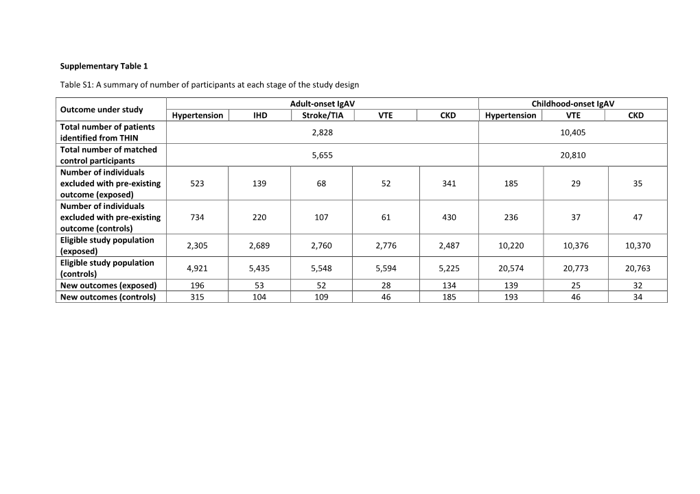 Supplementary Table 1 Table S1: a Summary of Number of Participants