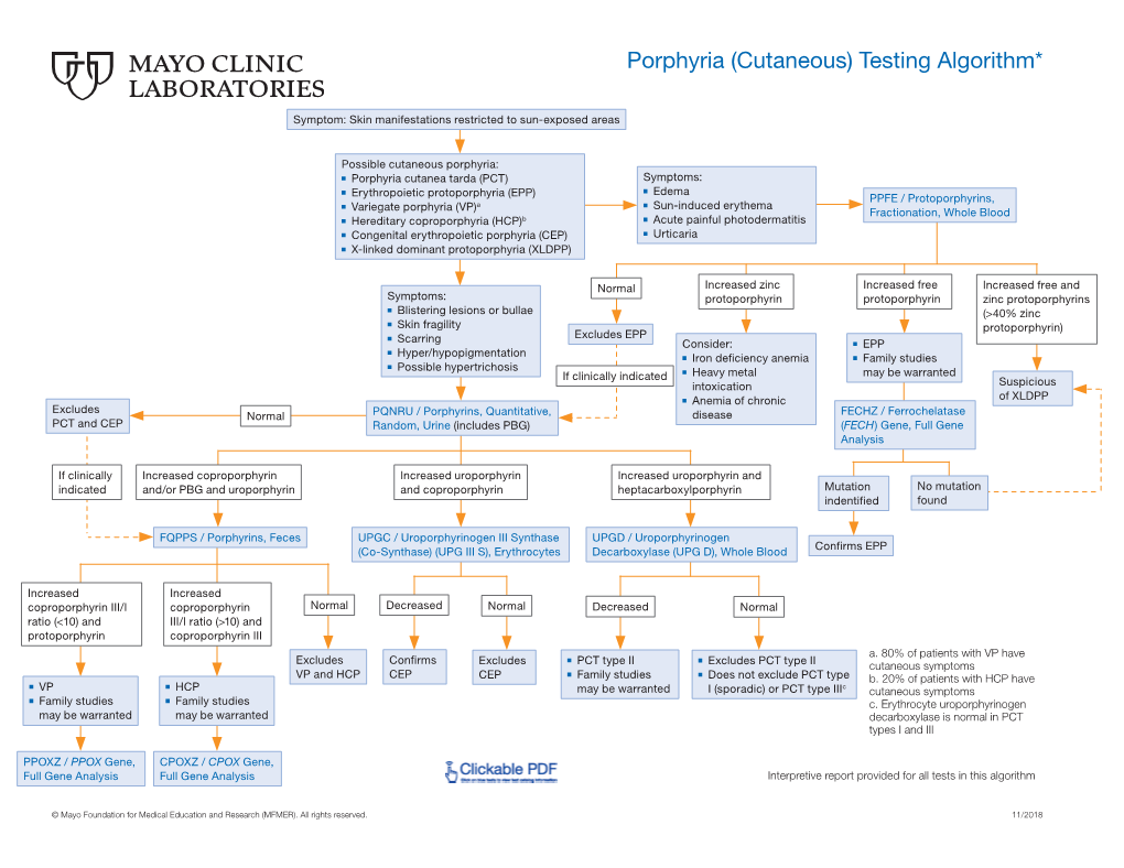 Porphyria (Cutaneous) Testing Algorithm*