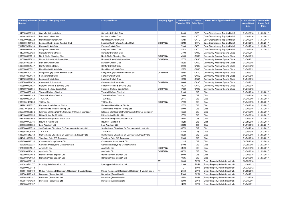 Property Reference Number Primary Liable Party Name Company Name Company Type Last Rateable Value for 2010 Current Relief Type C