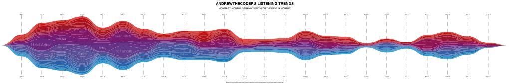 Listening Trends Month-By-Month Listening Trends for the Past 24 Months*
