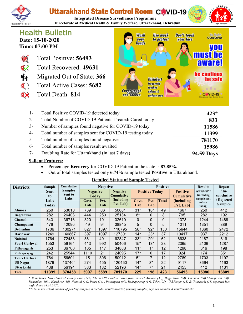 Uttarakhand State Control Room Integrated Disease Surveillance Programme Directorate of Medical Health & Family Welfare, Uttarakhand, Dehradun