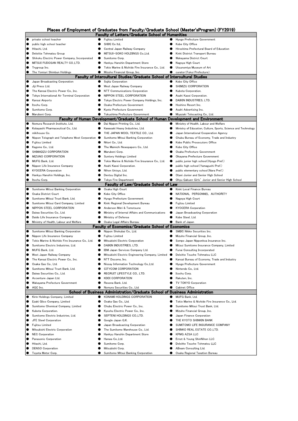 Places of Employment of Graduates from Faculty/Graduate School