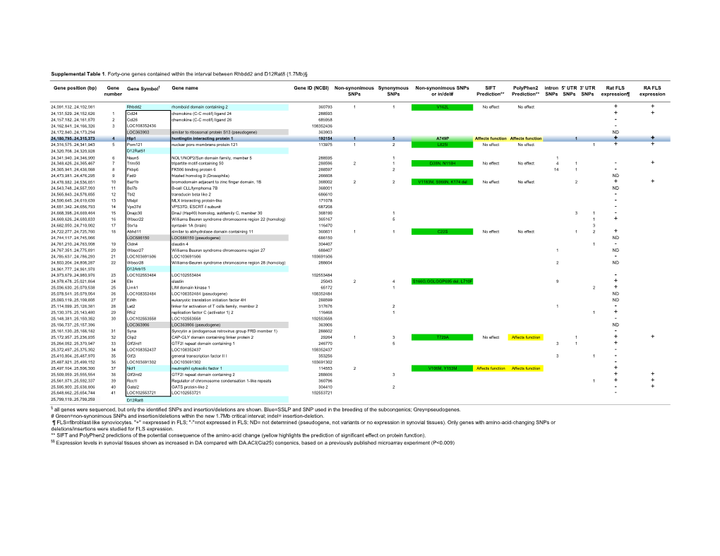 Genes Contained Within the Interval Between Rhbdd2 and D12rat8 (1.7Mb)§