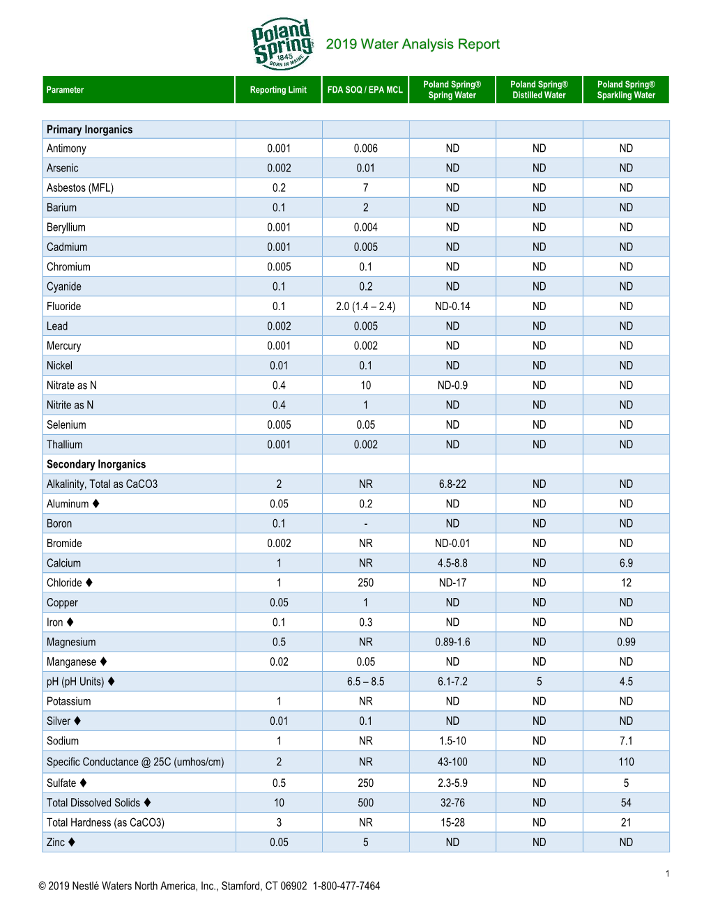 Poland Spring Water Analysis Report