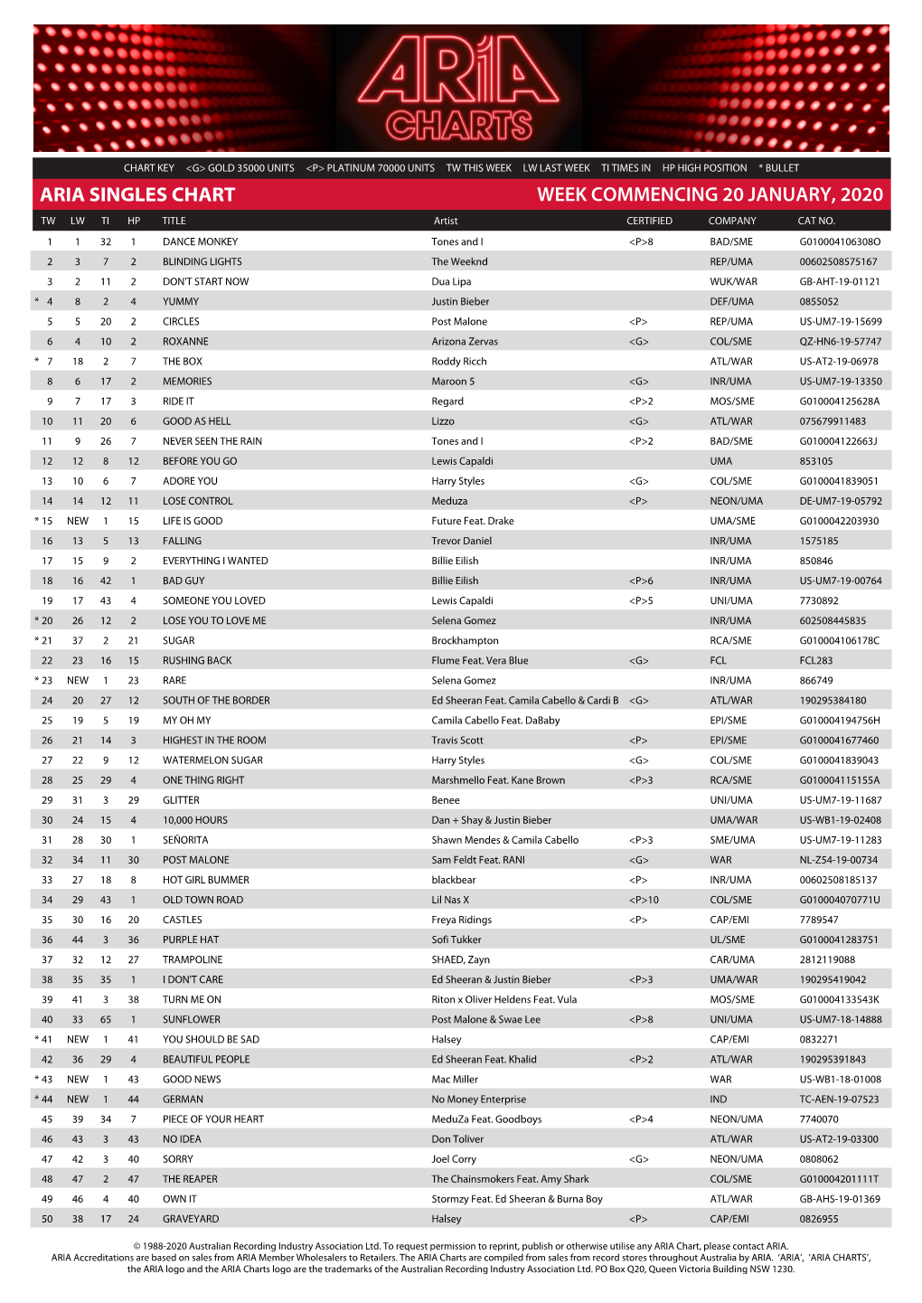 ARIA SINGLES CHART WEEK COMMENCING 20 JANUARY, 2020 TW LW TI HP TITLE Artist CERTIFIED COMPANY CAT NO