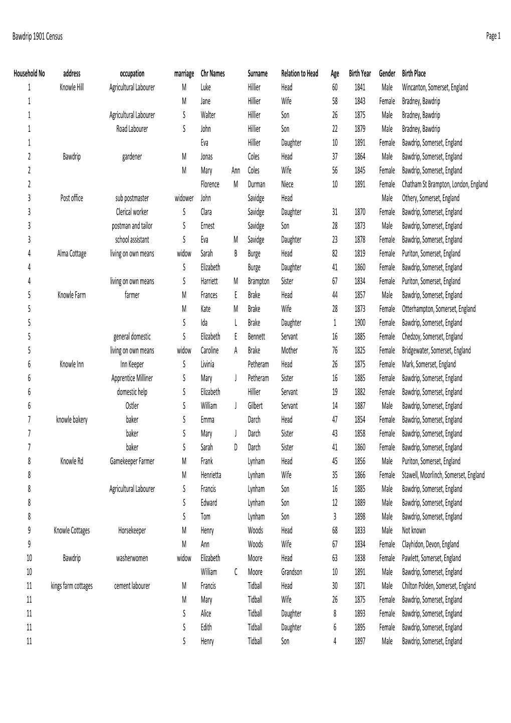 Bawdrip 1901 Census Page 1