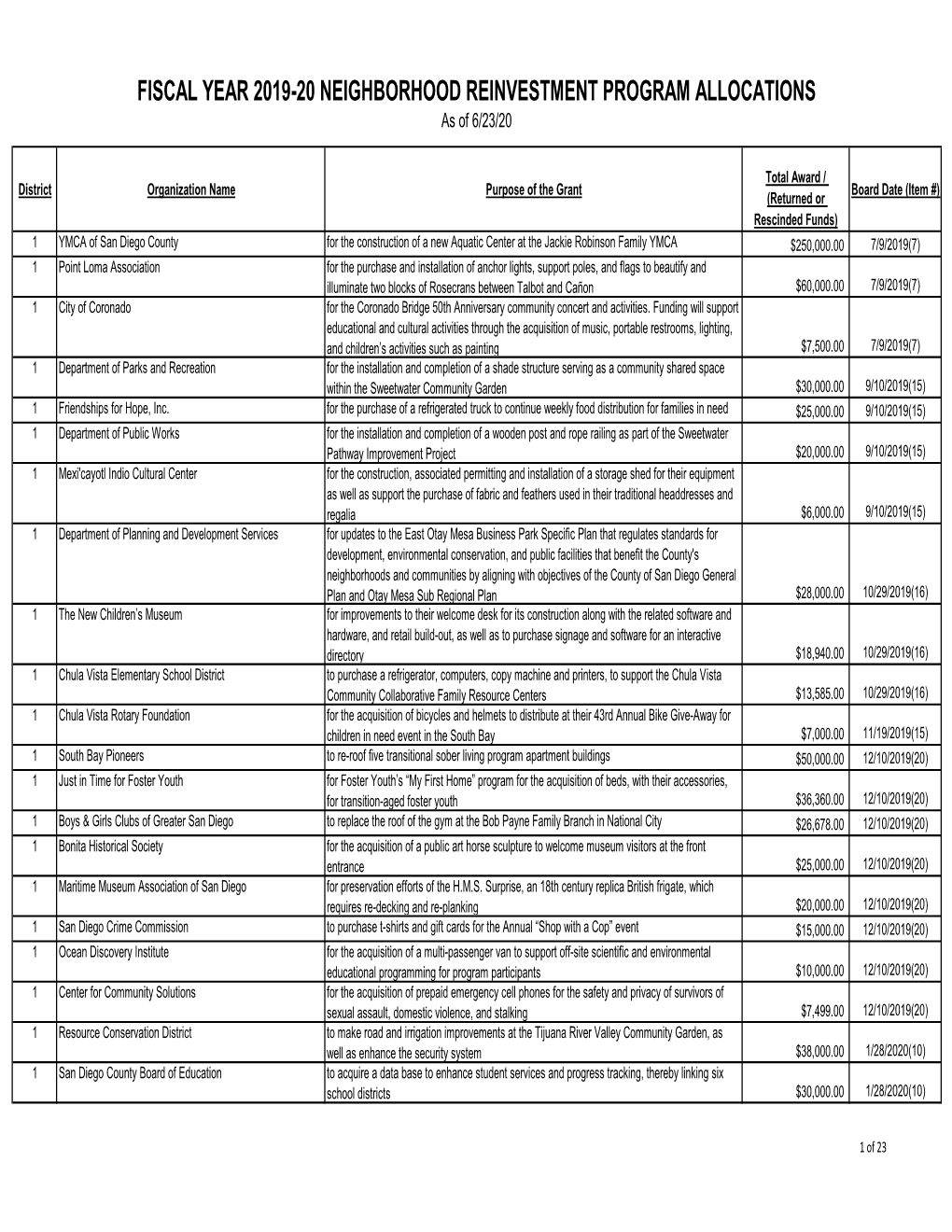 FISCAL YEAR 2019-20 NEIGHBORHOOD REINVESTMENT PROGRAM ALLOCATIONS As of 6/23/20