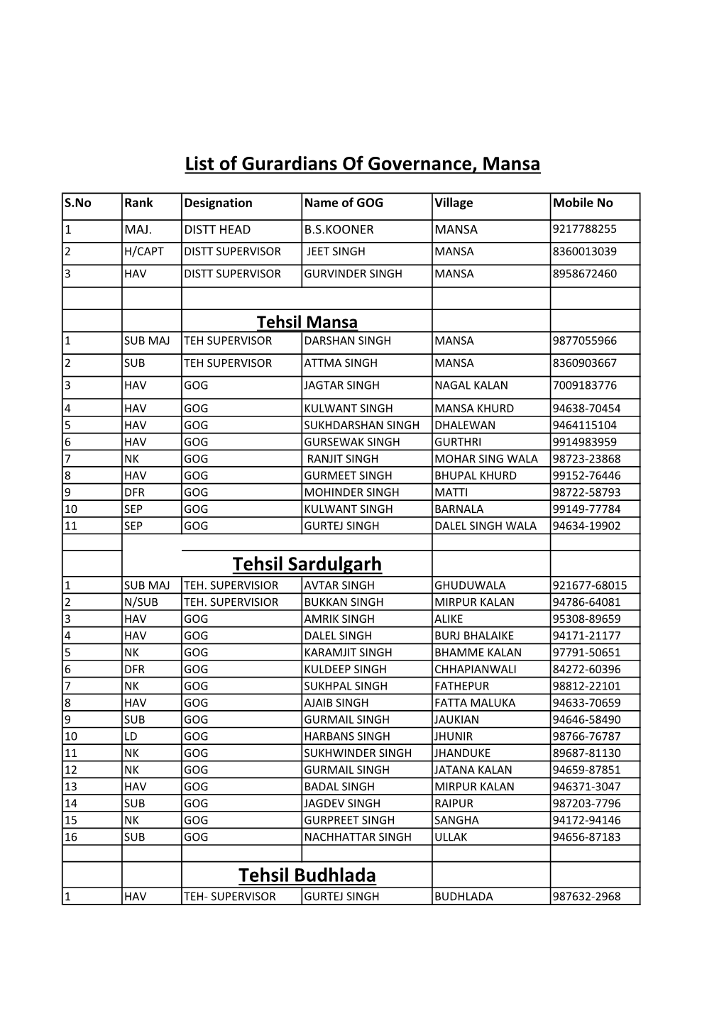 List of Gurardians of Governance, Mansa Tehsil Sardulgarh Tehsil