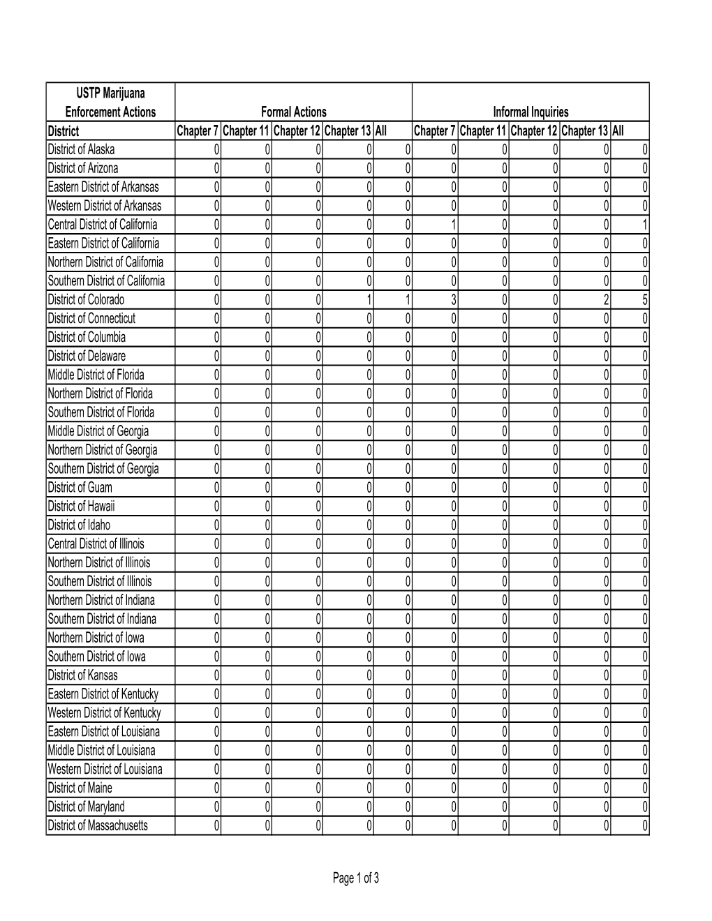 Ustp Marijuana Enforcement Actions by District And