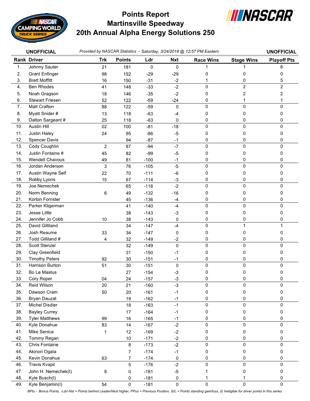 Driver Points Standings