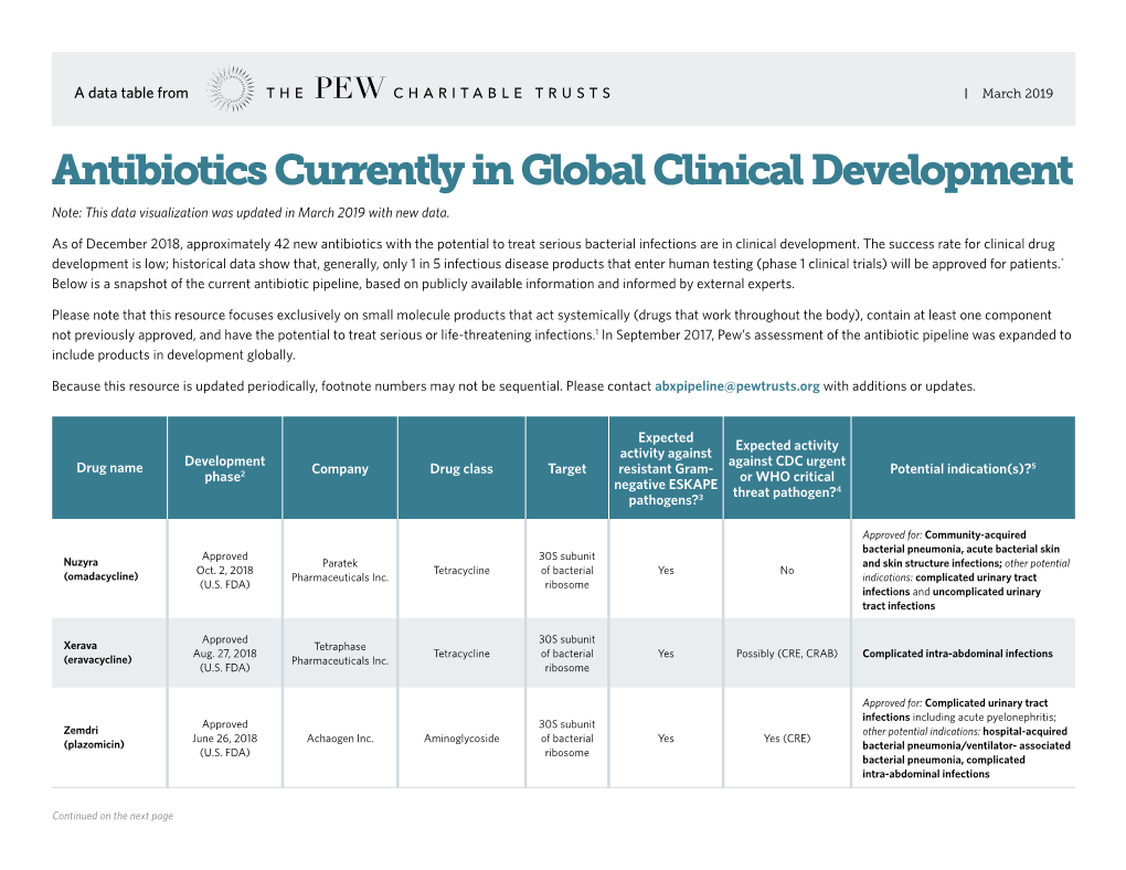 Antibiotics Currently in Global Clinical Development Note: This Data Visualization Was Updated in March 2019 with New Data