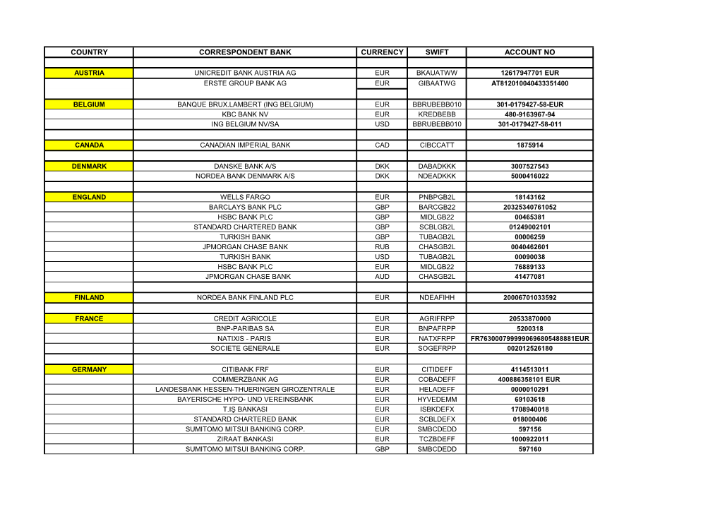 Country Correspondent Bank Currency Swift Account No