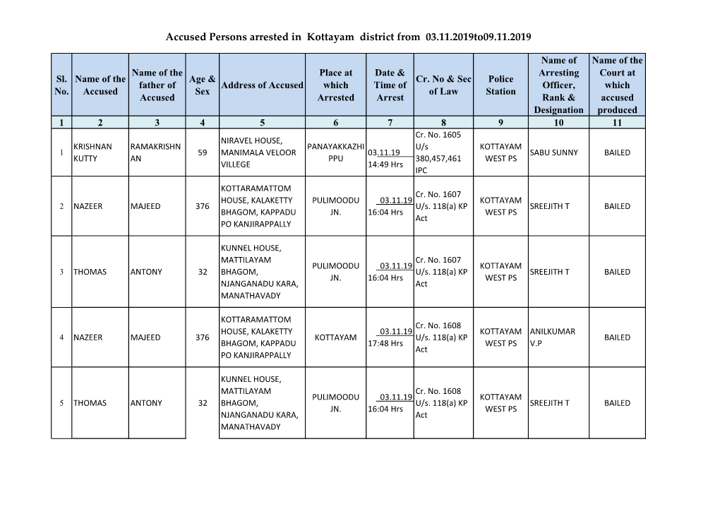 Accused Persons Arrested in Kottayam District from 03.11.2019To09.11.2019