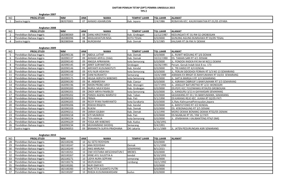 NO PROG.STUDI NIM ANK NAMA TEMPAT LAHIR TGL LAHIR ALAMAT 1 Sastra Inggris 082070001 07 AHMAD ASHARUDIN Kab