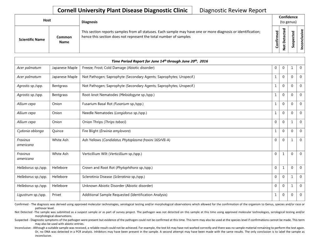 Diagnostic Review Report Confidence Host Diagnosis (To Genus)