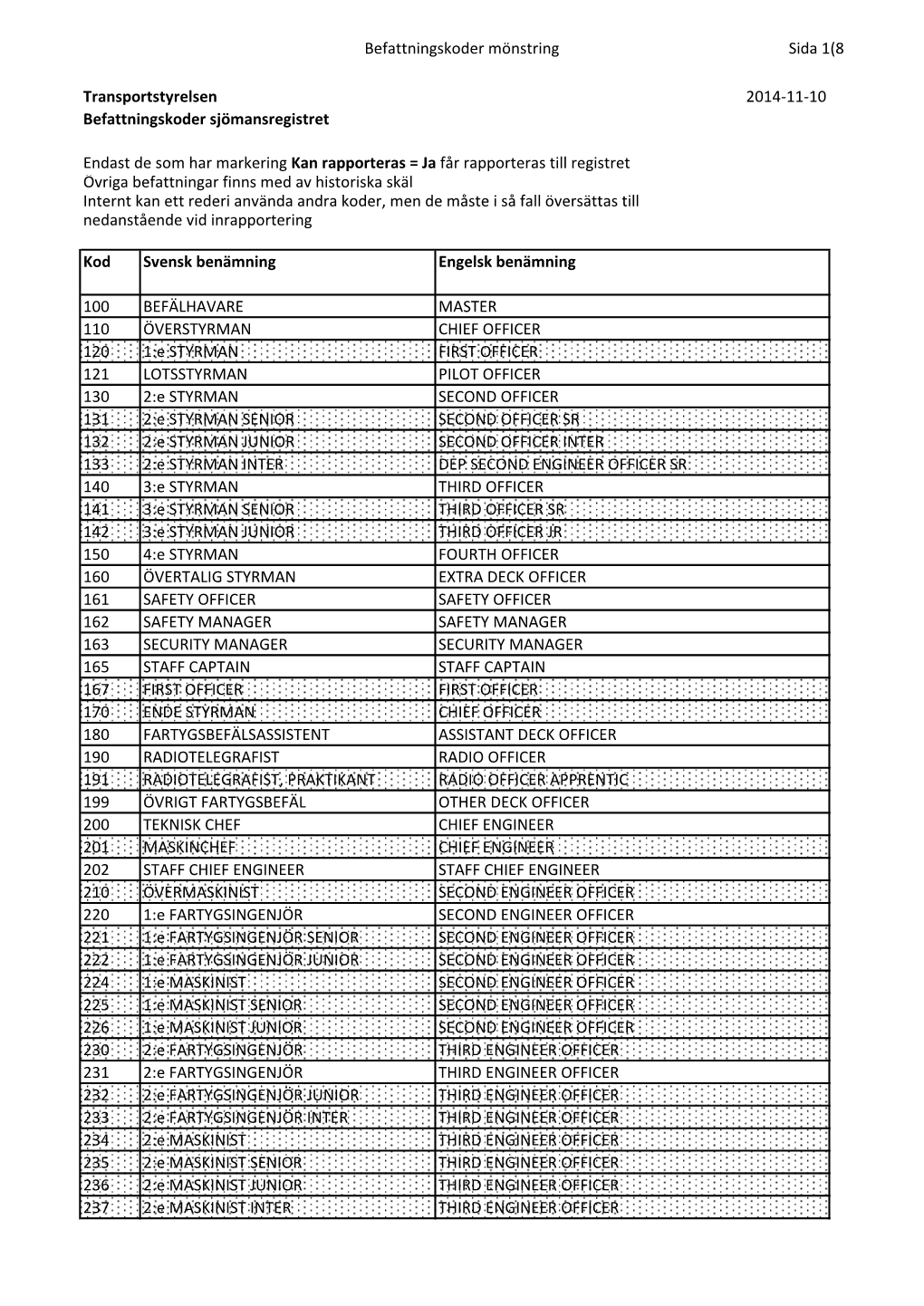 Befattningskoder Mönstring Sida 1(8 Transportstyrelsen 2014-11-10