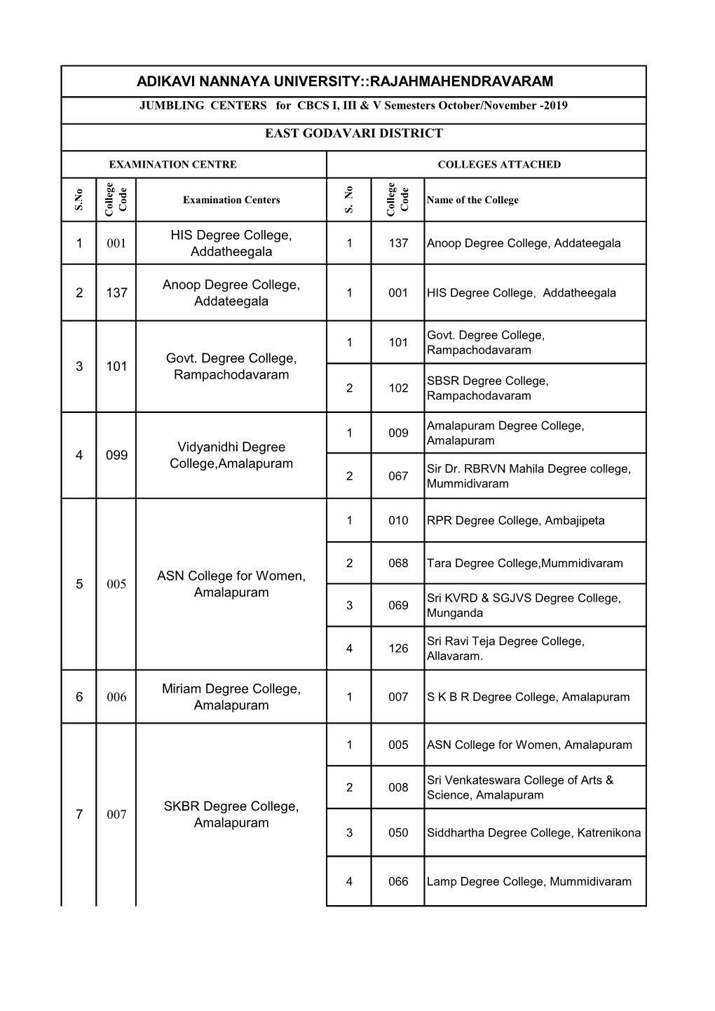 RAJAHMAHENDRAVARAM JUMBLING CENTERS for CBCS I, III & V Semesters October/November -2019