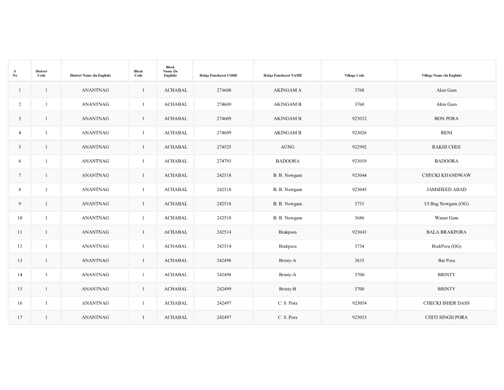 1 1 ANANTNAG 1 ACHABAL 274608 AKINGAM a 3768 Akin Gam 2 1