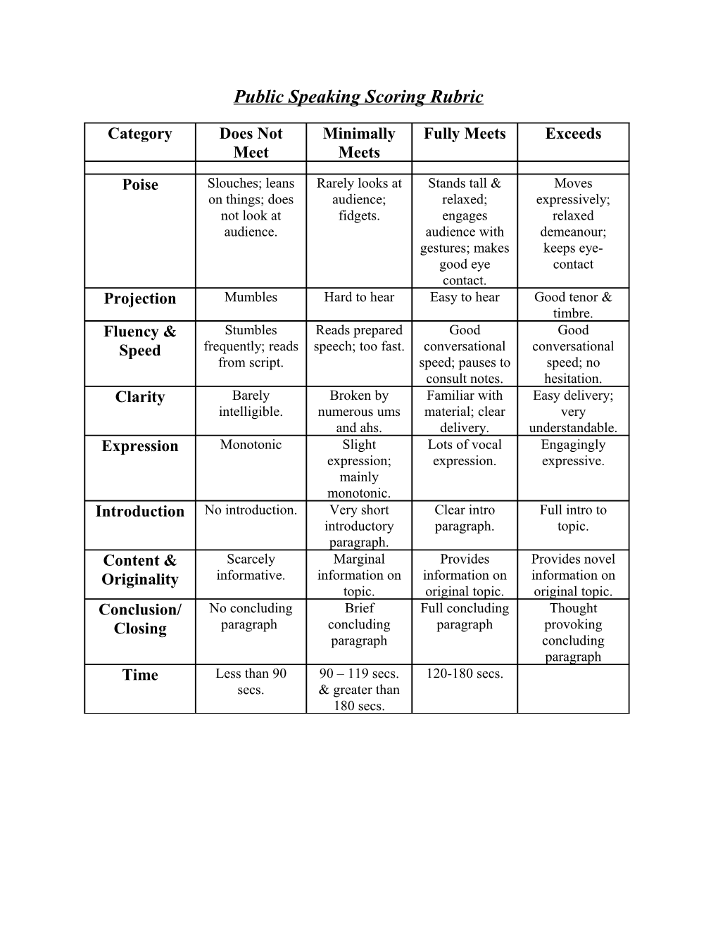 Public Speaking Scoring Rubric