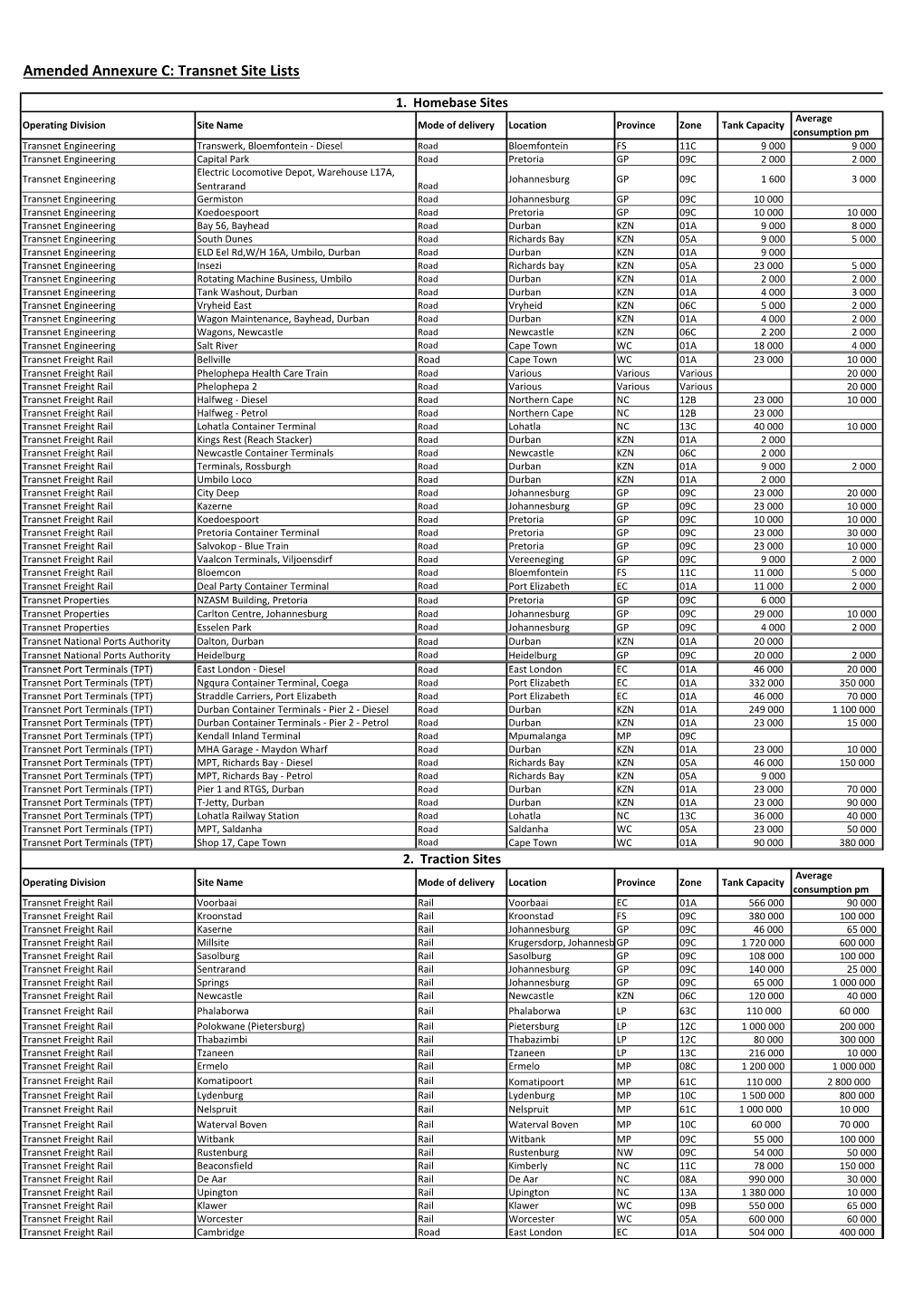 Amended Transnet Site List (Annexure C)