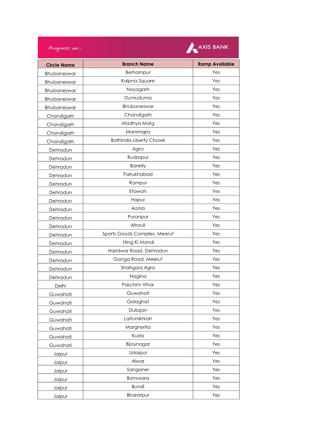 Circle Name Branch Name Ramp Available Bhubaneswar Berhampur