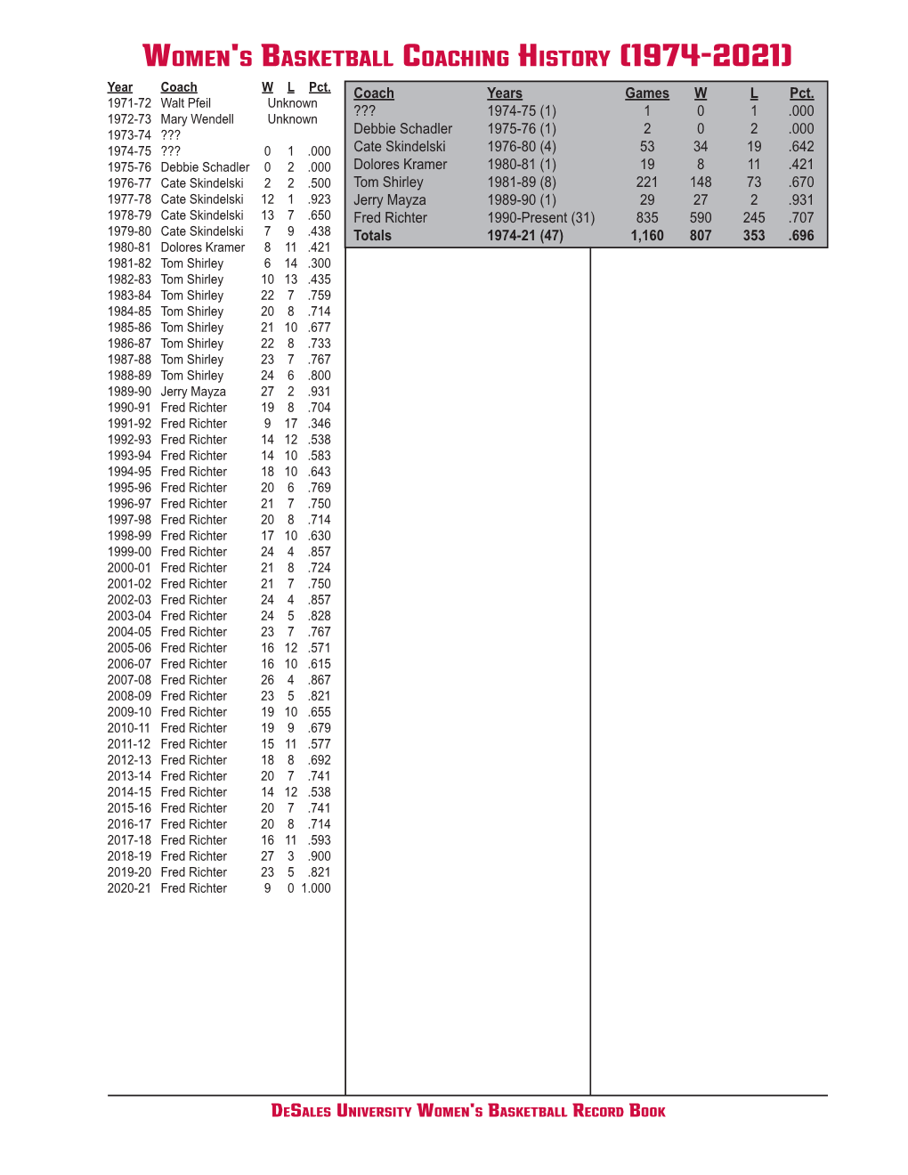 Women's Basketball Coaching History (1974-2021)