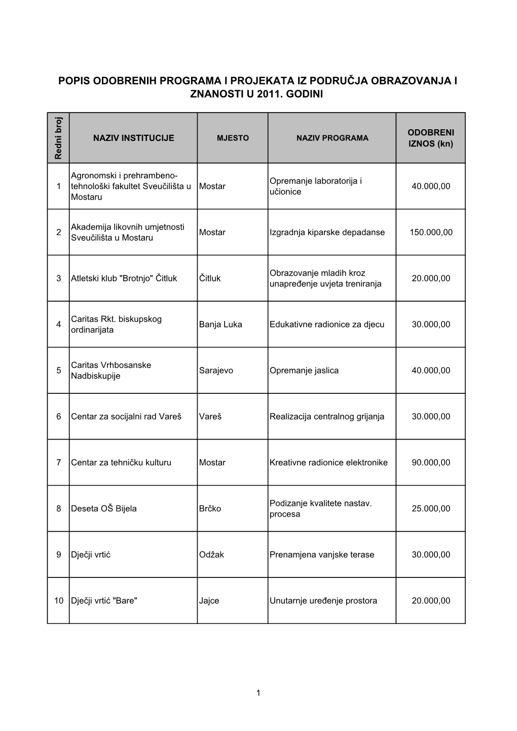 Popis Odobrenih Programa I Projekata Iz Područja Obrazovanja I Znanosti U 2011. Godini