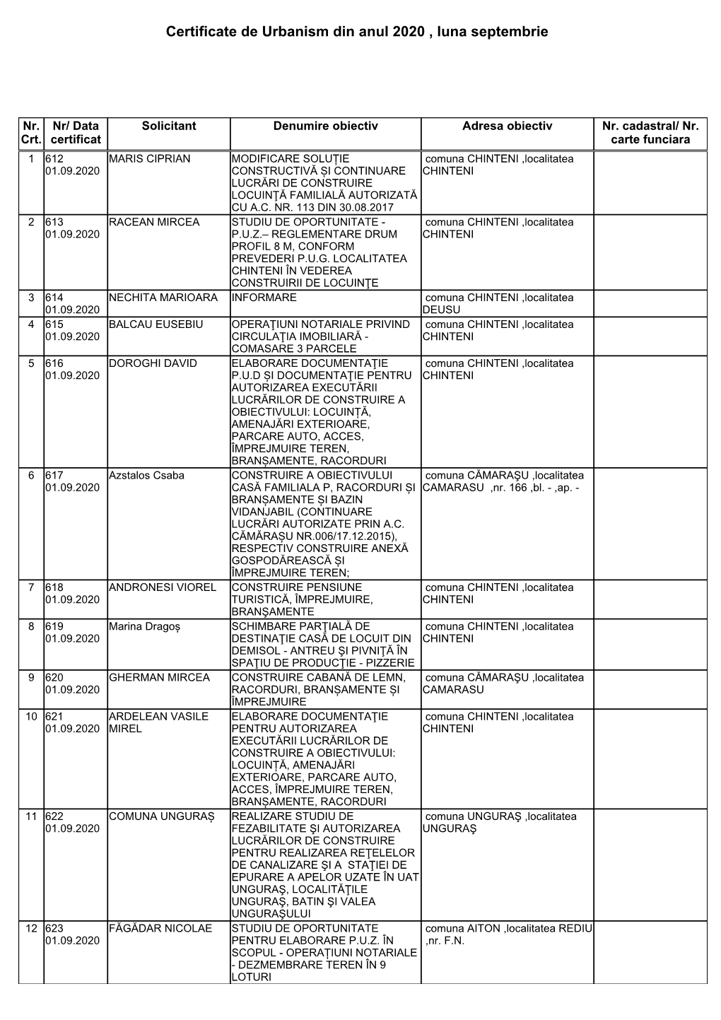 Certificate De Urbanism Din Anul 2020 , Luna Septembrie