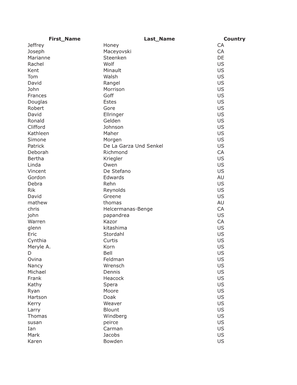 First Name Last Name Country Jeffrey Honey CA Joseph