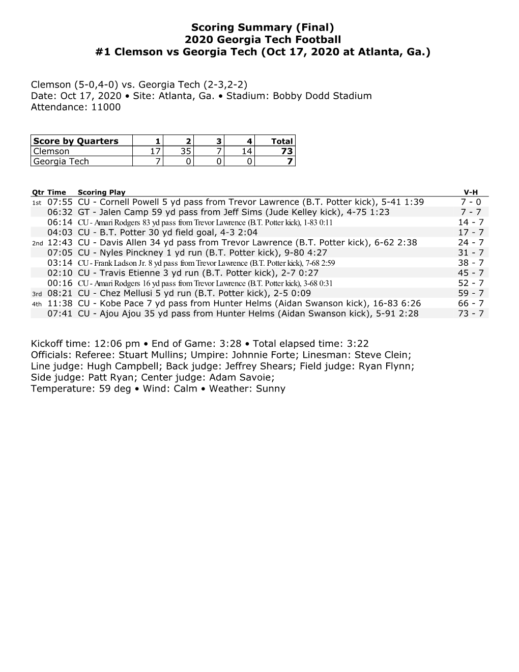 2020 Georgia Tech Football #1 Clemson Vs Georgia Tech (Oct 17, 2020 at Atlanta, Ga.)