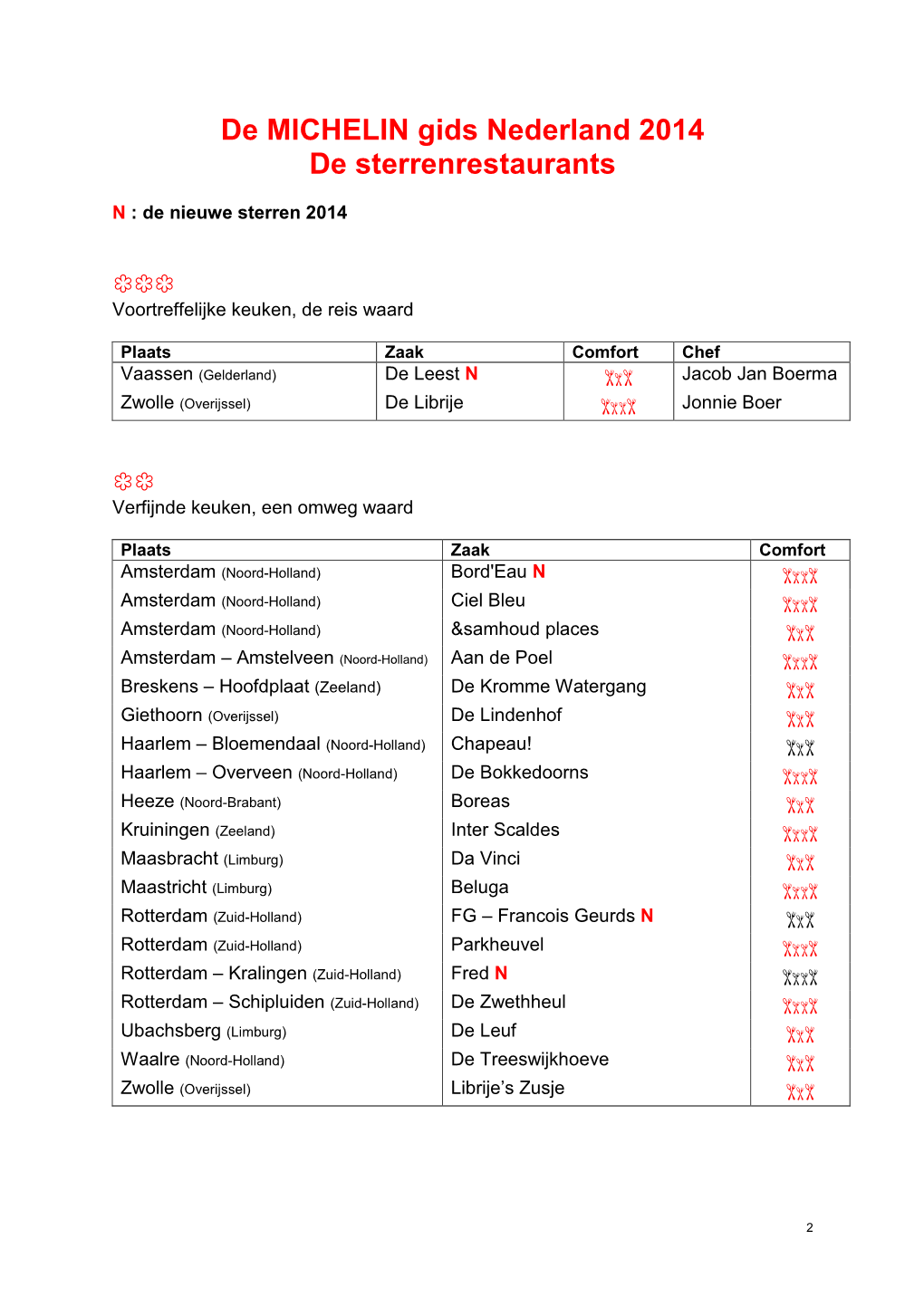 De MICHELIN Gids Nederland 2014 De Sterrenrestaurants