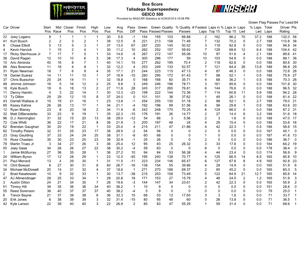 Box Score Talladega Superspeedway GEICO