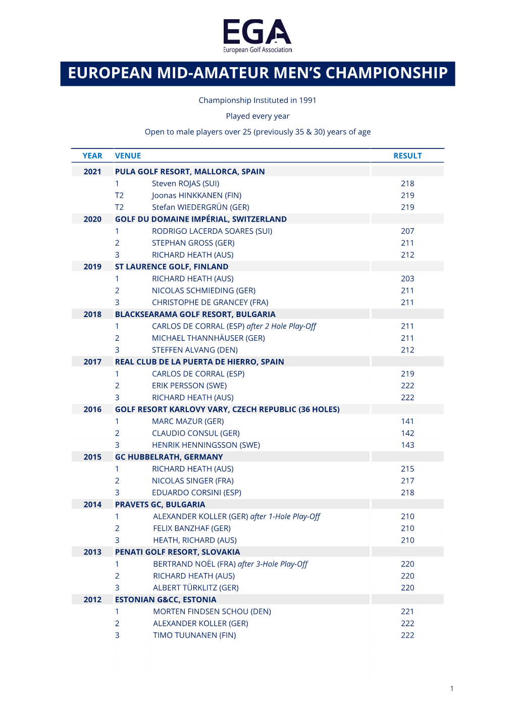 European Mid-Amateur Men's Championship