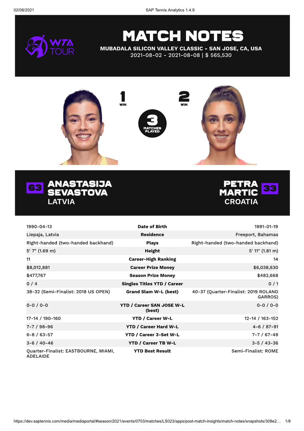 Match Notes Mubadala Silicon Valley Classic - San Jose, Ca, Usa 2021-08-02 - 2021-08-08 | $ 565,530