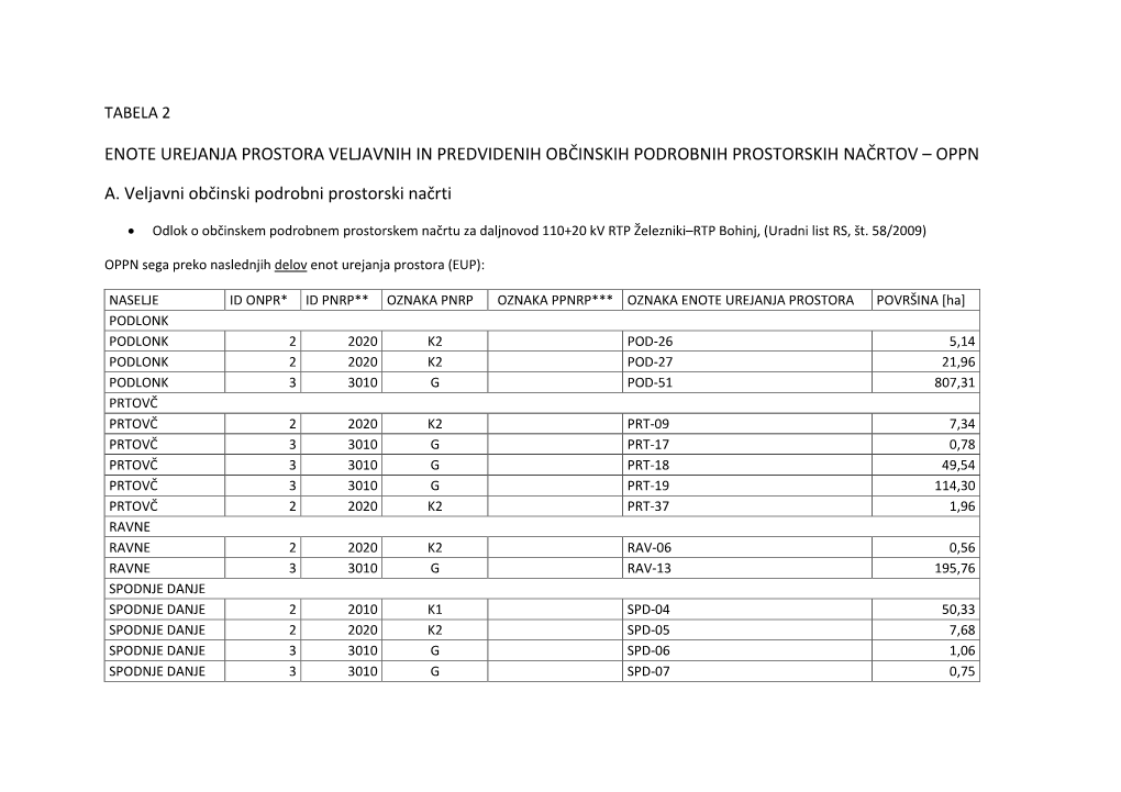 ENOTE UREJANJA PROSTORA VELJAVNIH in PREDVIDENIH OBČINSKIH PODROBNIH PROSTORSKIH NAČRTOV – OPPN A. Veljavni Občinski Podrob